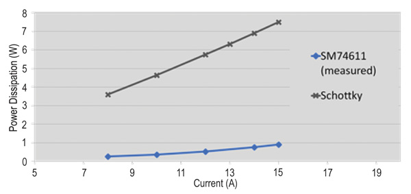 Power dissipation of a Schottky diode Power dissipation of a Schottky diode